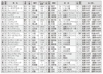 【キーンランドC】前走着順で明暗くっきり！警戒すべきパターンは！？函館スプリントＳ組で見る攻略POINT