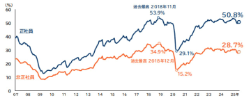 人手不足に対する企業の動向調査（2025年7月）　企業の50.8％が正社員不足 3年連続で半数超の高水準　「猛暑による作業効率低下が影響している」 との声も