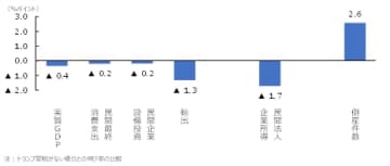 トランプ関税が日本経済に与える影響（2025年8月）　トランプ関税、2025年度の実質GDP成長率を0.4ポイント下押し ～ 輸出は1.3ポイント下押し、倒産件数が約260件上乗せの可能性も ～