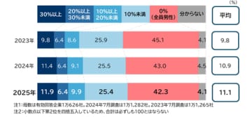 女性登用に対する企業の意識調査（2025年）　女性管理職・女性役員の割合、ともに過去最高も上昇幅はやや鈍化　～男性育休取得率は2年で8.6ポイント増　中小企業では人的余裕のなさがネックに～