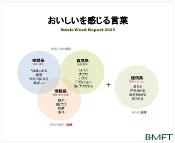 シズルワードの2025年ランキング1位2位に、味覚系「うま味のある」「旨みのある」、食感系「ジューシー」「もちもち」、情報系「本格」「焼きたて」、感情系「幸せの」「ごほうび」