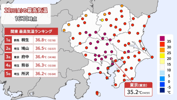 東京は5日連続の猛暑日に　8月の猛暑日日数は過去最多　関東の厳しすぎる酷暑　ピークは今週末まで　来週以降、猛暑はトーンダウン