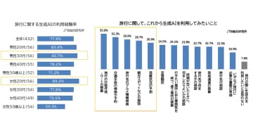 生成AIの利用率は約5割、週1回以上利用する人の約8割が旅行シーンで活用【JTB総合研究所調査】
