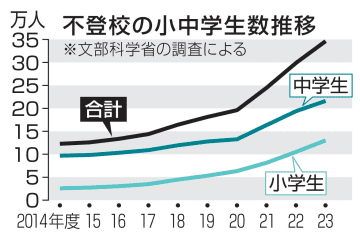 校内の「居場所」や支援員拡充へ　不登校対応で文科省