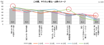 登山にスマホが必須！？500人調査で判明“ゆる登山”人気の裏に潜むスマホの功罪