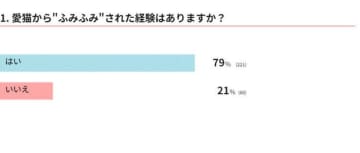 猫が「ふみふみ」したくなる人とは？飼い主さんの体験談＆獣医師解説