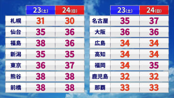 【土日の天気】処暑でも少々も暑さ収まらず　東京都心は1週間連続35℃以上の猛暑日か