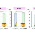 カステラの切れ端が乳牛飼料に有効　三重大学と愛知県立農業大学校・環境テクシスが共同研究