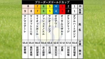 【ブリーダーズゴールドC枠順】昨年覇者のオーサムリザルトは3枠3番　無傷6連勝に挑むダブルハートボンドは1枠1番