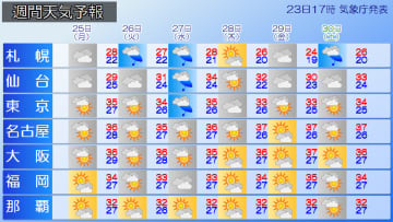 週間天気　週明け26～27日頃は北日本日本海側を中心に荒天のおそれ　西、東日本は厳しい暑さ続く