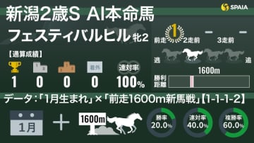 【新潟2歳S】AIの本命は皐月賞馬の半妹フェスティバルヒル　「1月生まれ」に複勝率60%の注目データあり