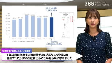 12.8万社が倒産危機！倒産予備軍も半年で1,592社増加