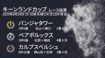 【キーンランドC結果速報】GⅠ馬パンジャタワーが貫禄V　松山弘平騎手はJRA全10場重賞制覇達成
