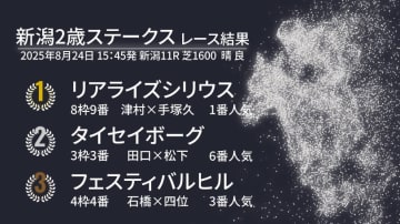 【新潟2歳S結果速報】リアライズシリウスが2番手から抜け出し圧勝！　2着はタイセイボーグ
