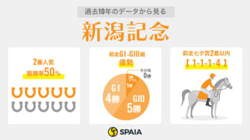 【新潟記念】ブレイディヴェーグ、クイーンズウォークら豪華顔ぶれ　前走GⅠ組優勢も「距離」に気になるデータ