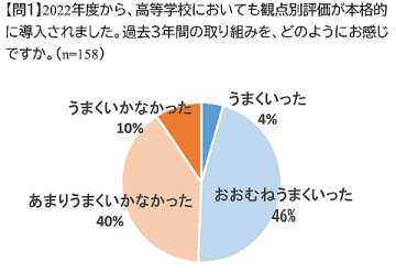 高校・中等教育学校の教員の8割、次期学習指導要領に向けた観点別評価の見直しに「賛成」【河合塾調査】