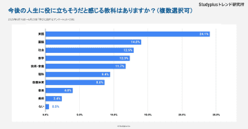 全国の高校1・2年生、今後の人生で役に立ちそうな教科の1位は「英語」【Studyplusトレンド研究所調査】