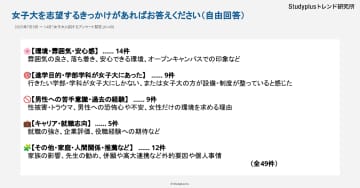 女子大志望の女子高校生は21.4％、女子大のイメージは「恋愛の機会が少なそう」が最多に【Studyplusトレンド研究所調査】