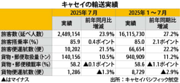 【香港】キャセイの７月旅客、24％増の249万人［運輸］