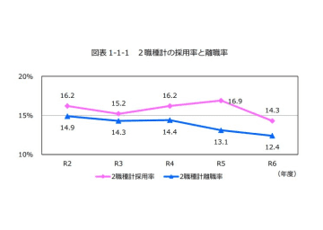 訪問介護員と介護施設職員の離職率が12.4％と最低値