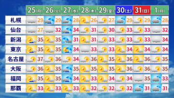 25日（月）も残暑厳しい　山沿い中心に天気急変のおそれ　東・西日本は気温高い1週間に