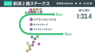 【新潟2歳S回顧】リアライズシリウスがレースレコードタイ4馬身差V　インパクト十分も課題が残る内容