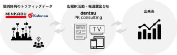 電通PRコンサルティングとミンカブ・ジ・インフォノイド IR・広報活動の効果測定サービス「IRwith PR」開始
