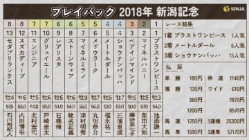 【新潟記念】3歳馬ブラストワンピースが最内から超大外を強襲　強豪古馬を撃破した2018年をプレイバック
