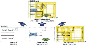 竹中工務店ら／空間ＩＤ活用し現場ロボット運用／２７年の実用化めざす