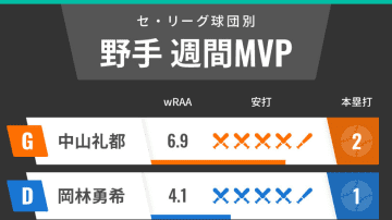 セ・リーグ球団別週間MVP　巨人・中山礼都が攻守で熱視線！中日・岡林勇希も上昇