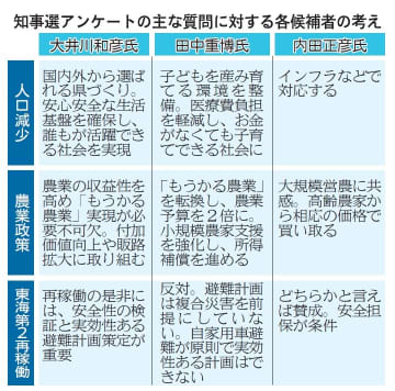 《 2025茨城県知事選》候補者アンケート　政策訴え三者三様