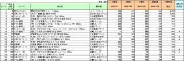 清涼飲料 売上ランキング／7月1位は雪印メグミルク「雪印コーヒー」