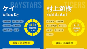 阪神はマジック減らしへ村上頌樹が先陣、DeNAは対戦防御率0.82のケイが今度こそ“虎退治”狙う