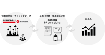 電通PRコンサルティングとミンカブ、IR・広報活動の効果測定サービス「IRwith PR」提供