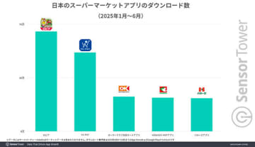スーパーアプリ戦国時代！ DL数No.1はロピア、Sensor Towerのデータから