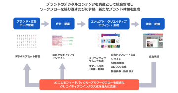 デジタルガレージ、AIパッケージ「DG AI Drive」提供　広告運用とビジュアル制作を自動化