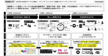 博報堂が集英社・講談社・小学館と連携　Z世代向けマーケティングサービス「Z習慣EDIT」提供