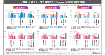 Instagram保存投稿からの購入経験は55％超に、男女で情報収集に違い【エクスクリエ調査】