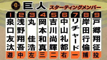 【巨人】復調のエース・戸郷翔征が先発　前回今季最長8回を投げ2失点　広島は前回完封の床田寛樹