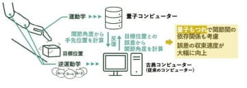 量子コンピューターによるロボットの姿勢制御手法を開発　芝浦工大・早大・富士通、量子技術でロボットの姿勢制御を高精度化