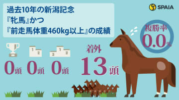 【新潟記念】「牝馬不振」でヴィクトリアマイル2着クイーンズウォーク、ブレイディヴェーグは消し　ハイブリッド式消去法