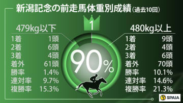 【新潟記念】“割引材料なし”アスクカムオンモアが本命　好データ多数のヴェローチェエラも高評価