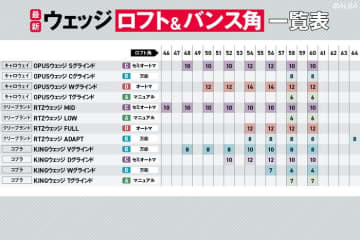 最新ウェッジのロフト＆バンスを一覧表でまとめみた！ 山下は48・52・58度、アナタは何度？