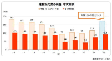 建材販売業の倒産 コロナ禍の2倍のハイペース　コスト増や在庫の高値掴みで小規模企業に集中