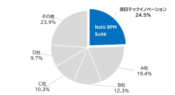 双日テックイノベーション、2025年度Natic BPM Suiteが国内BPMパッケージ市場シェア単独No.1の見通し　～ 複雑な日本企業の業務課題を解決する純国産BPMプラットフォーム ～