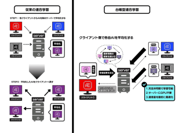 非同期で進化する台帳型連合学習をオープンソースとして公開―オンプレミス型AIエージェントとの柔軟な連携も視野に