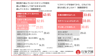 リスキリングの成果が出るまで秘密？「社会人の隠れリスキリング」実態調査／行知学園