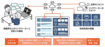 日立と新潟大学、リンクワーカーの面談業務を効率化する業務支援システムを開発