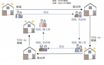 国交省住宅局、R8年度予算に2000億円超要求
