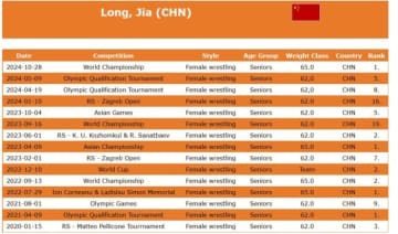 ＜レスリング＞中国・雲南省のチームが女子65kg級世界チャンピオン（現68kg級）の練習相手を募集